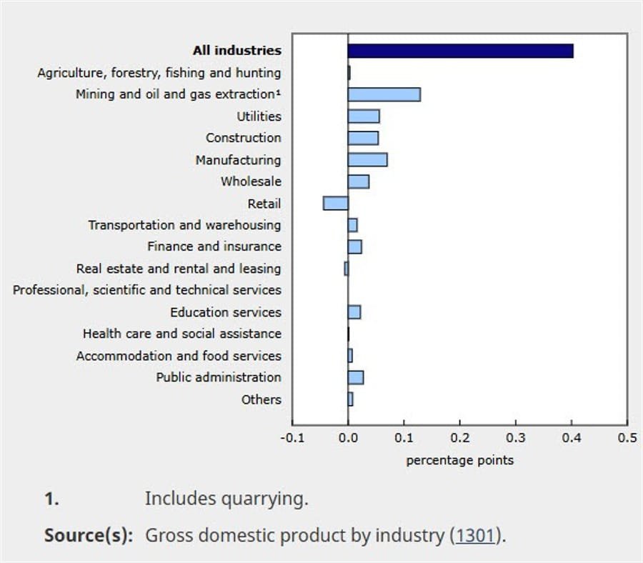 Daily Market Roundup