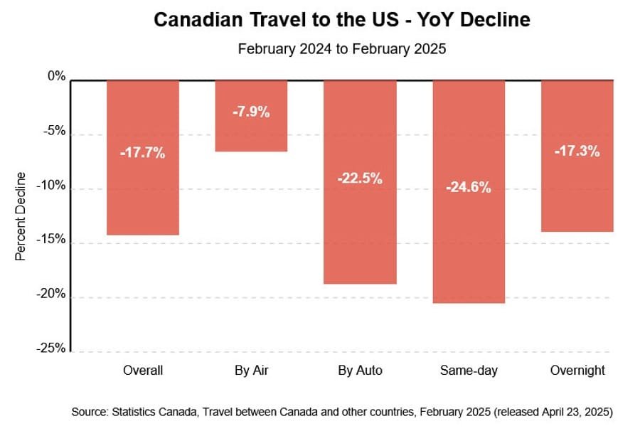 Canadian Travel chart to the US