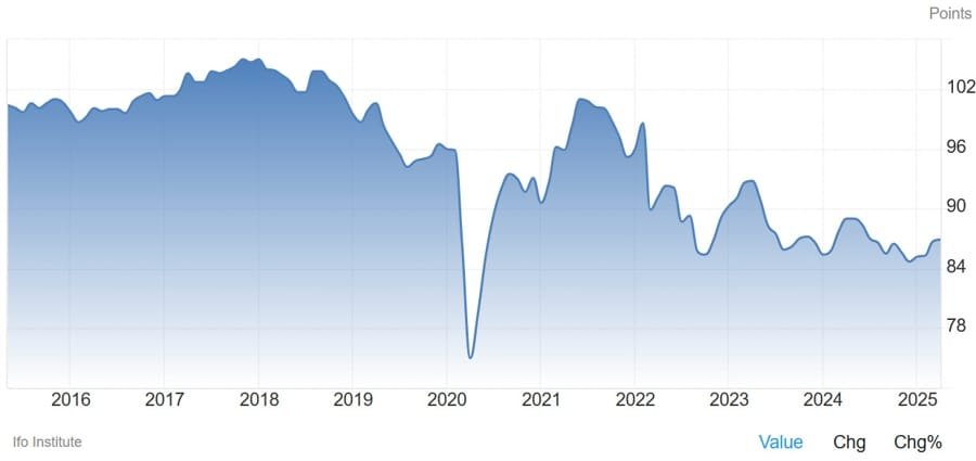 Ifo business climate index