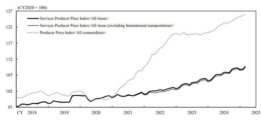 Japan’s Corporate Services Price Index