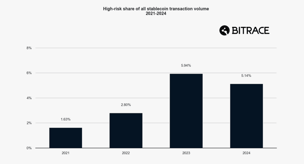 Daily Market Roundup High-risk share of all stablecoin volumen chart