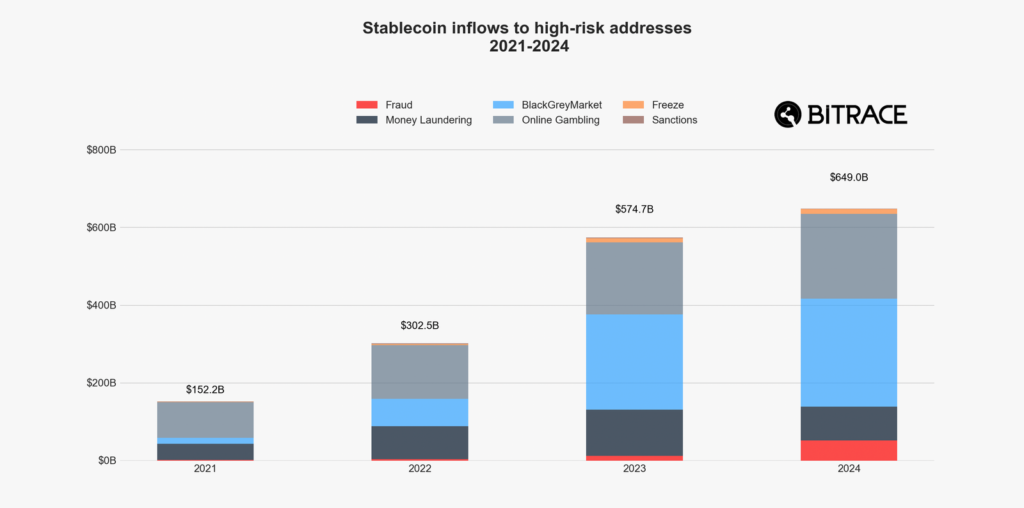 Daily Market Roundup stablecoin inflows to high-risk addresses chart