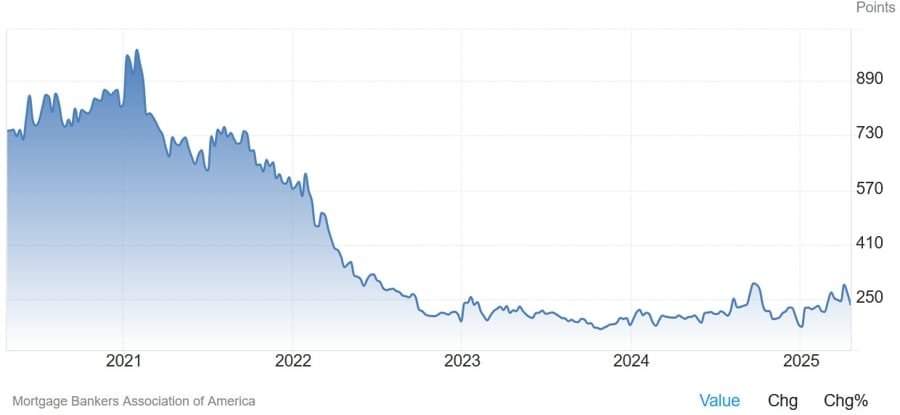 U.S. mortgage applications