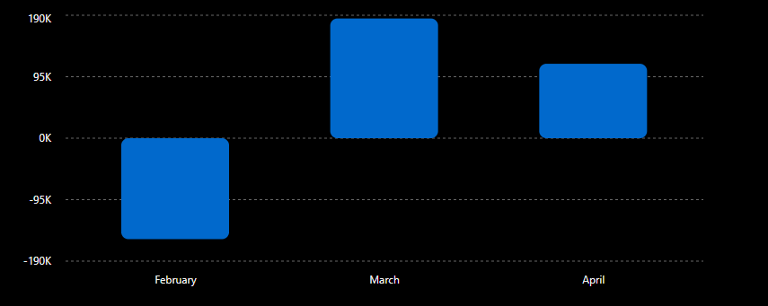 April Nonfarm Payrolls Increase 115,000 While Unemployment Holds at 4.3%
