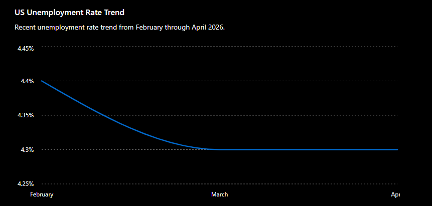 April Nonfarm Payrolls Increase 115,000 While Unemployment Holds at 4.3%