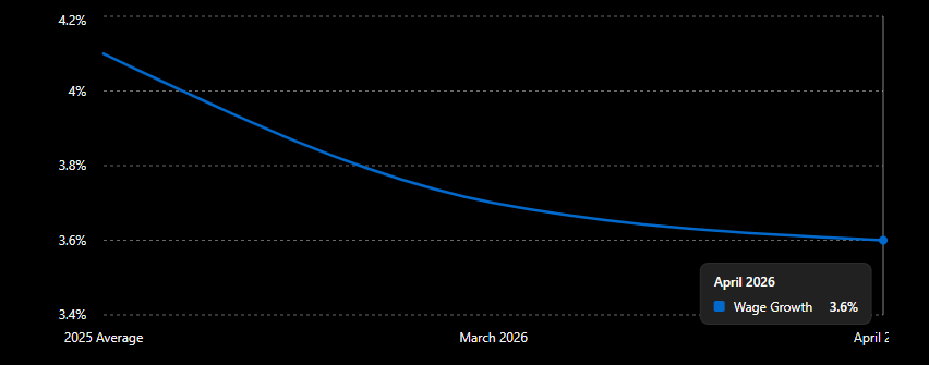 April Nonfarm Payrolls Increase 115,000 While Unemployment Holds at 4.3%