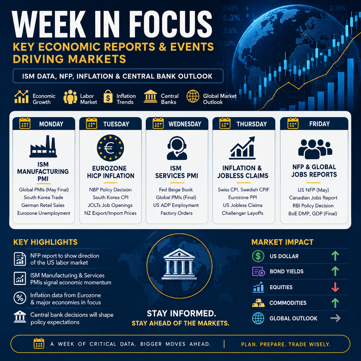 Economic Report: NFP and ISM Week Ahead Outlook