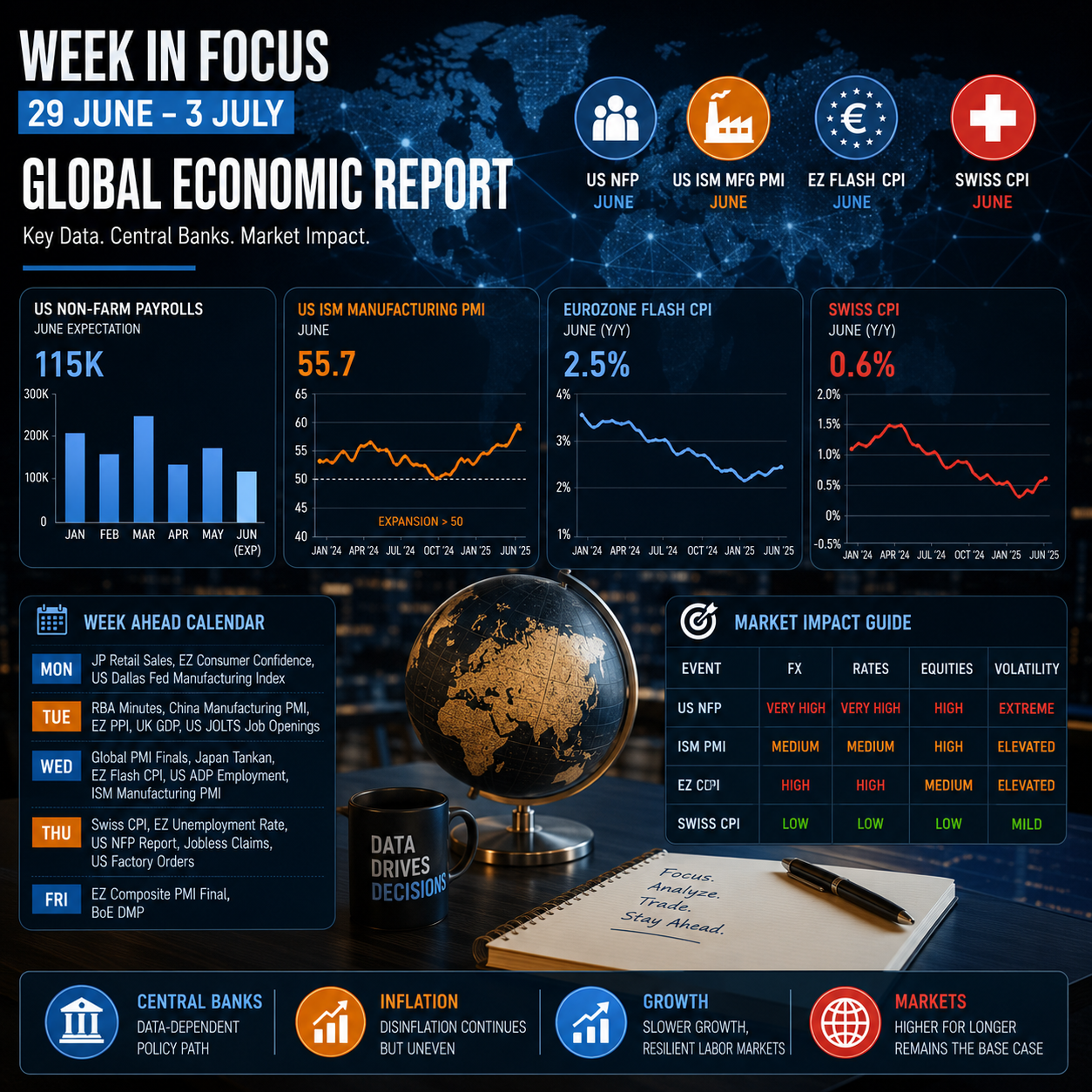 Economic Report: US NFP, ISM Manufacturing PMI and Eurozone CPI Week Ahead (29 June–3 July)