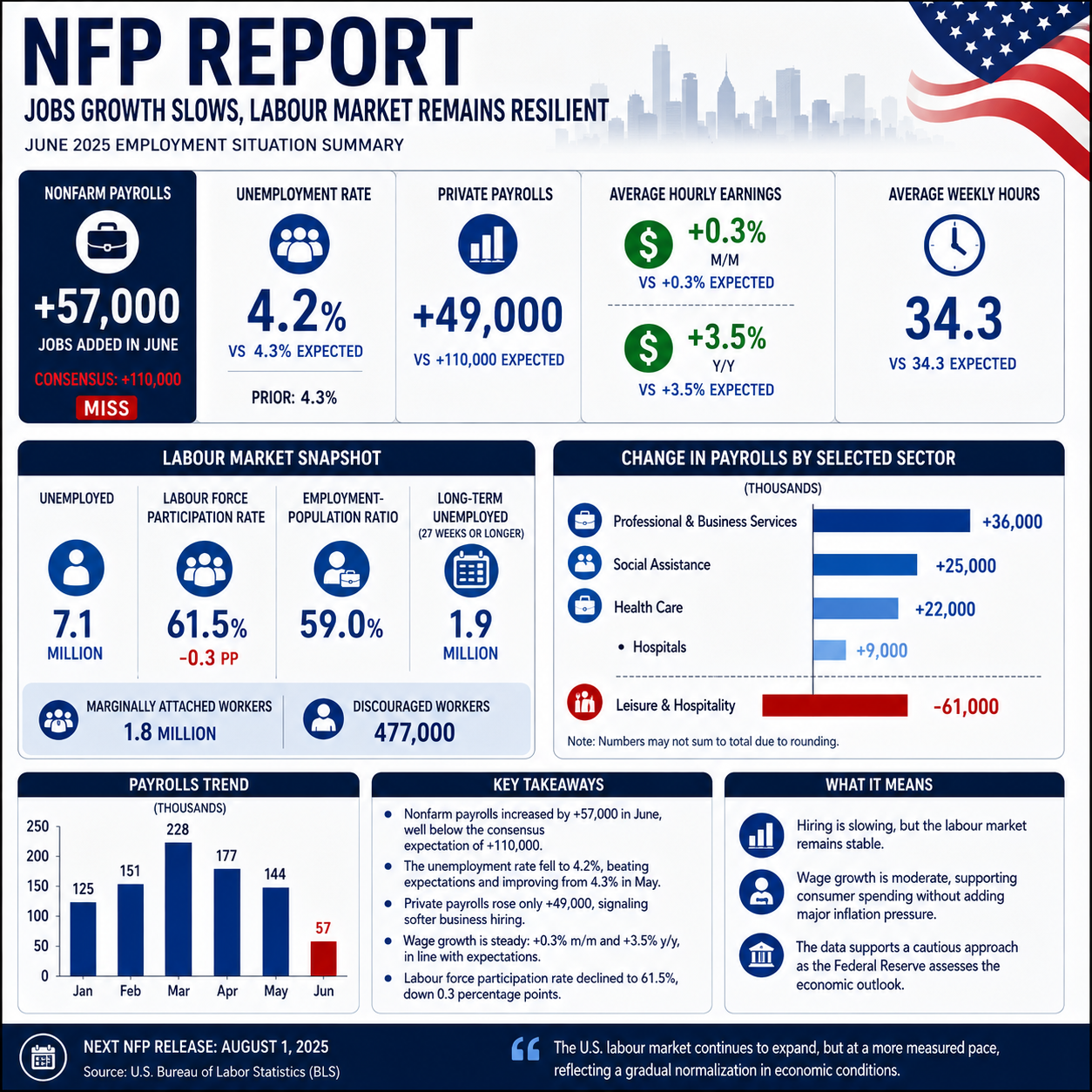 The latest NFP report highlights continued Jobs Growth, steady payroll expansion and a resilient U.S. labour market supported by broad-based employment gains.