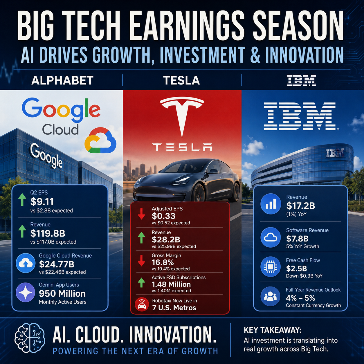 Big Tech Earnings Season 2026: Alphabet delivered another strong quarter driven by AI and Google Cloud, Tesla balanced revenue growth against margin pressure, while IBM strengthened its enterprise AI strategy and reaffirmed its long-term outlook.