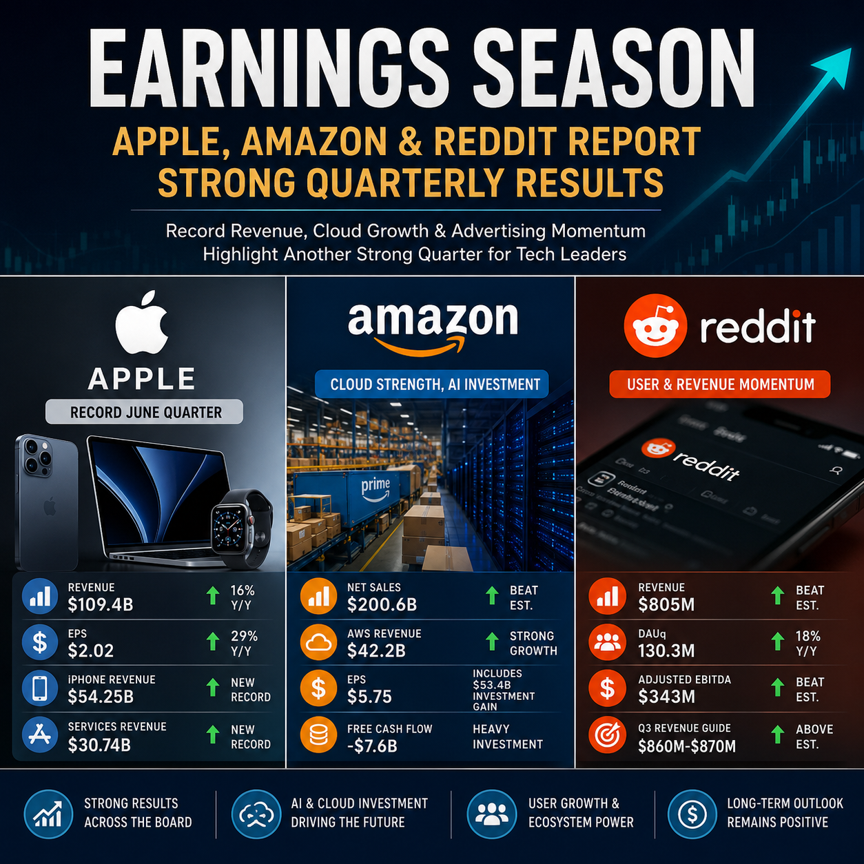 Apple, Amazon and Reddit reported stronger-than-expected quarterly results during Earnings Season, driven by record iPhone sales, resilient cloud computing growth, expanding digital advertising revenue and continued investment in artificial intelligence.