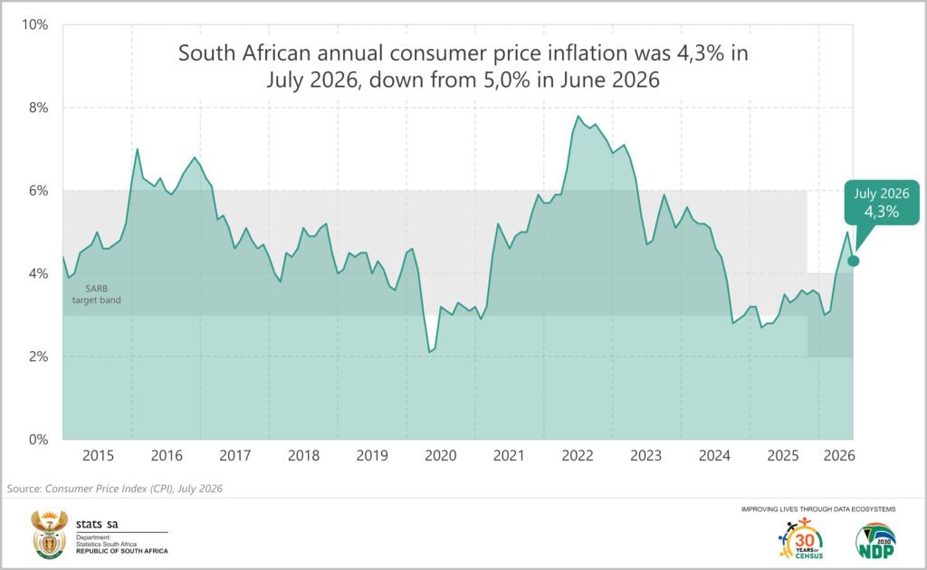 South Africa Inflation Eases as Food and Fuel Prices Retreat