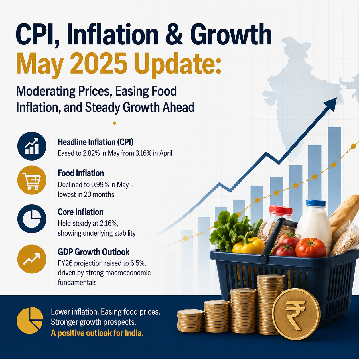 July 2026 CPI increased 3.4% year over year, with core inflation at 2.5%, food prices up 3.0%, and energy prices higher by 14.7%.