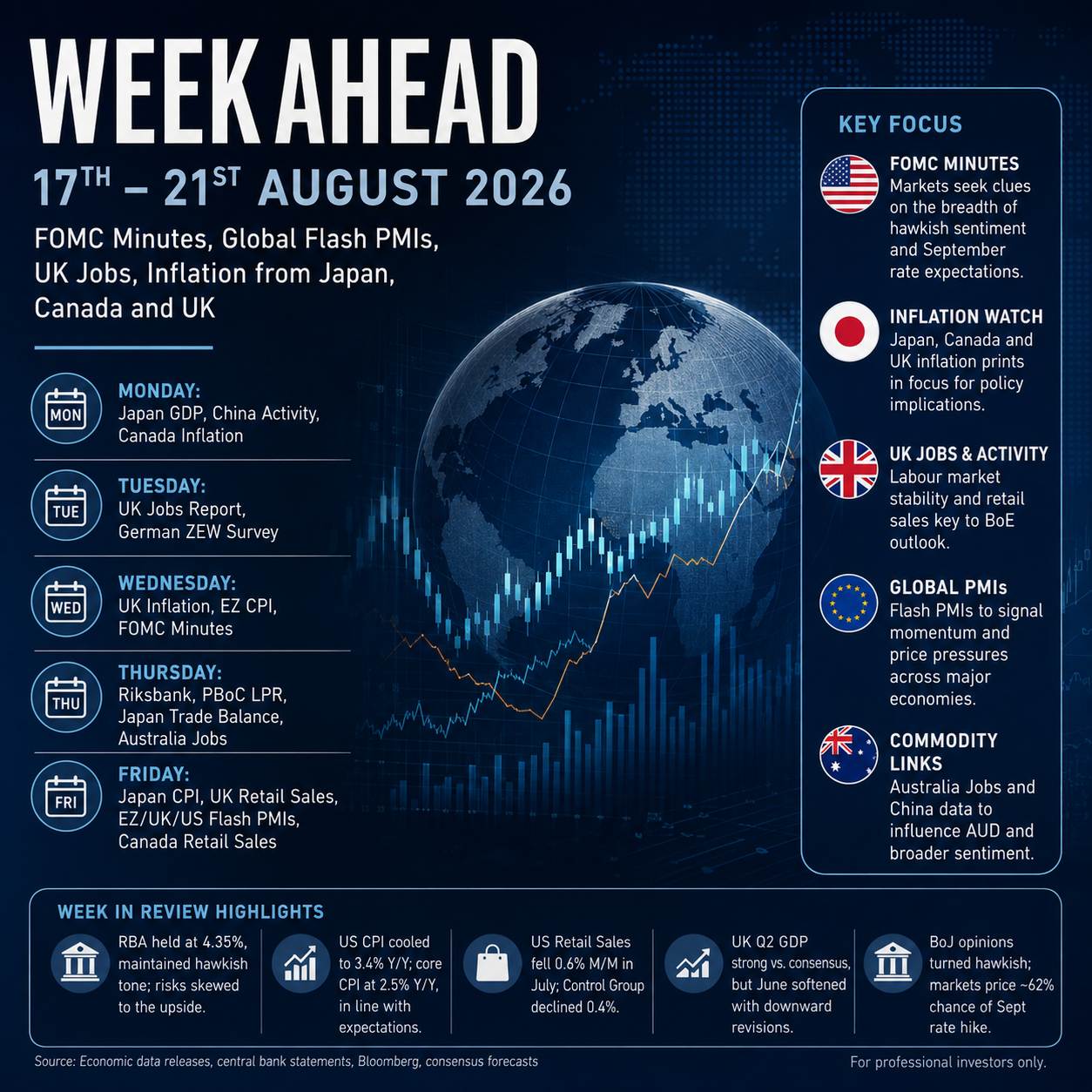 Economic Report for August 17–21, 2026: FOMC Minutes, global PMIs, UK Jobs and inflation data headline a busy week for global markets.