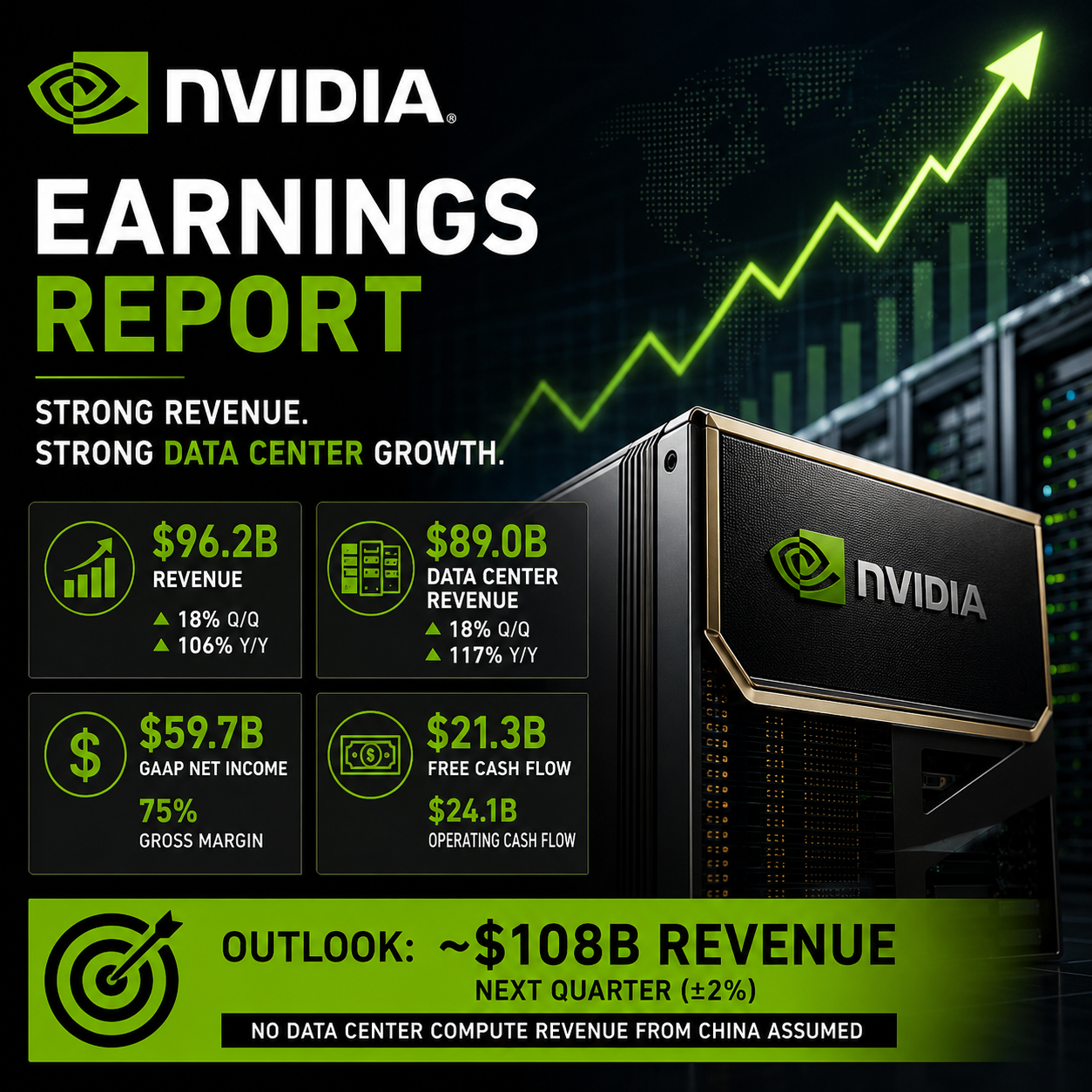 NVIDIA reports $96.2 billion in revenue and $89 billion in Data Center revenue, with a $108 billion revenue outlook for the next quarter.