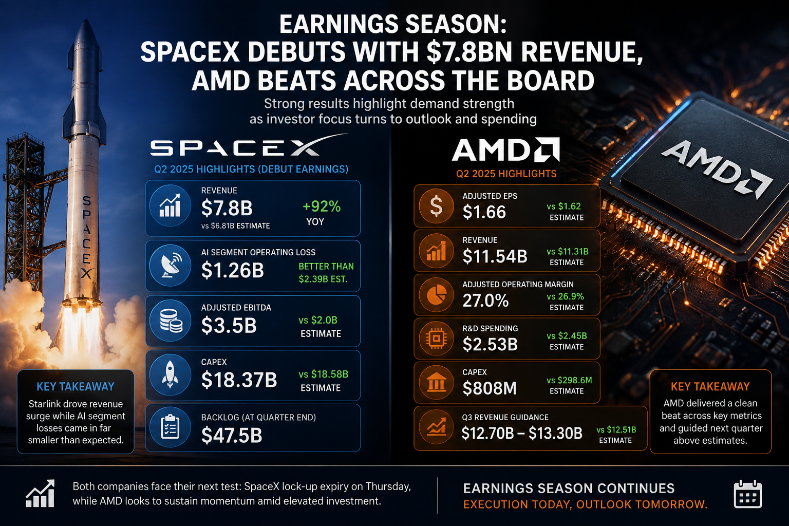 SpaceX and AMD delivered strong earnings results as investors focus on AI growth, capital expenditure, margins and future guidance.