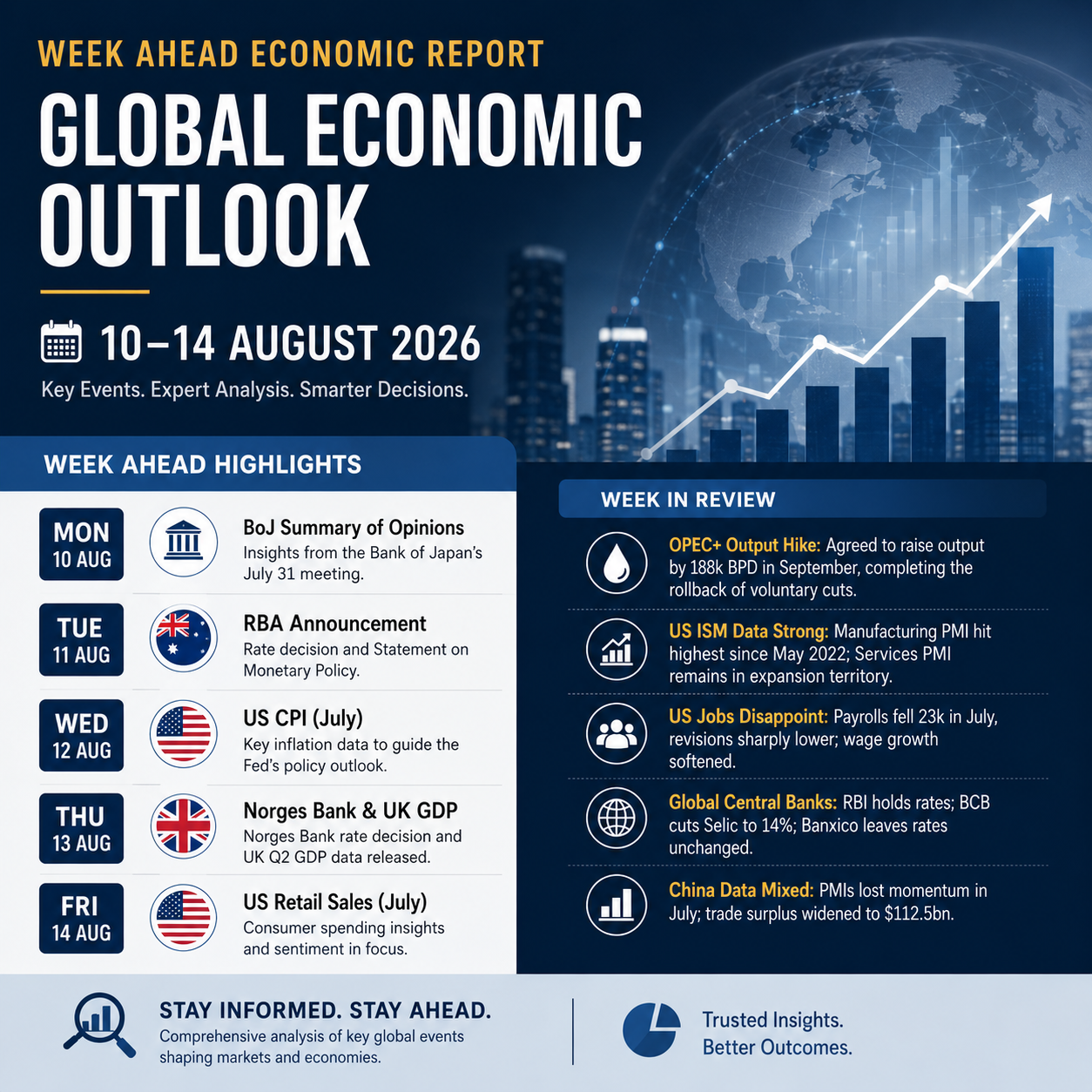 Weekly Economic Report highlighting US CPI, US Retail Sales, RBA policy and key global economic events for 10–14 August 2026.