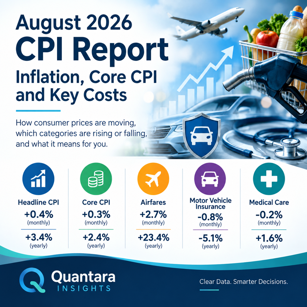 August 2026 CPI data show headline inflation at 3.4% annually, with Core CPI, airfares, motor vehicle insurance and medical care moving at different rates.