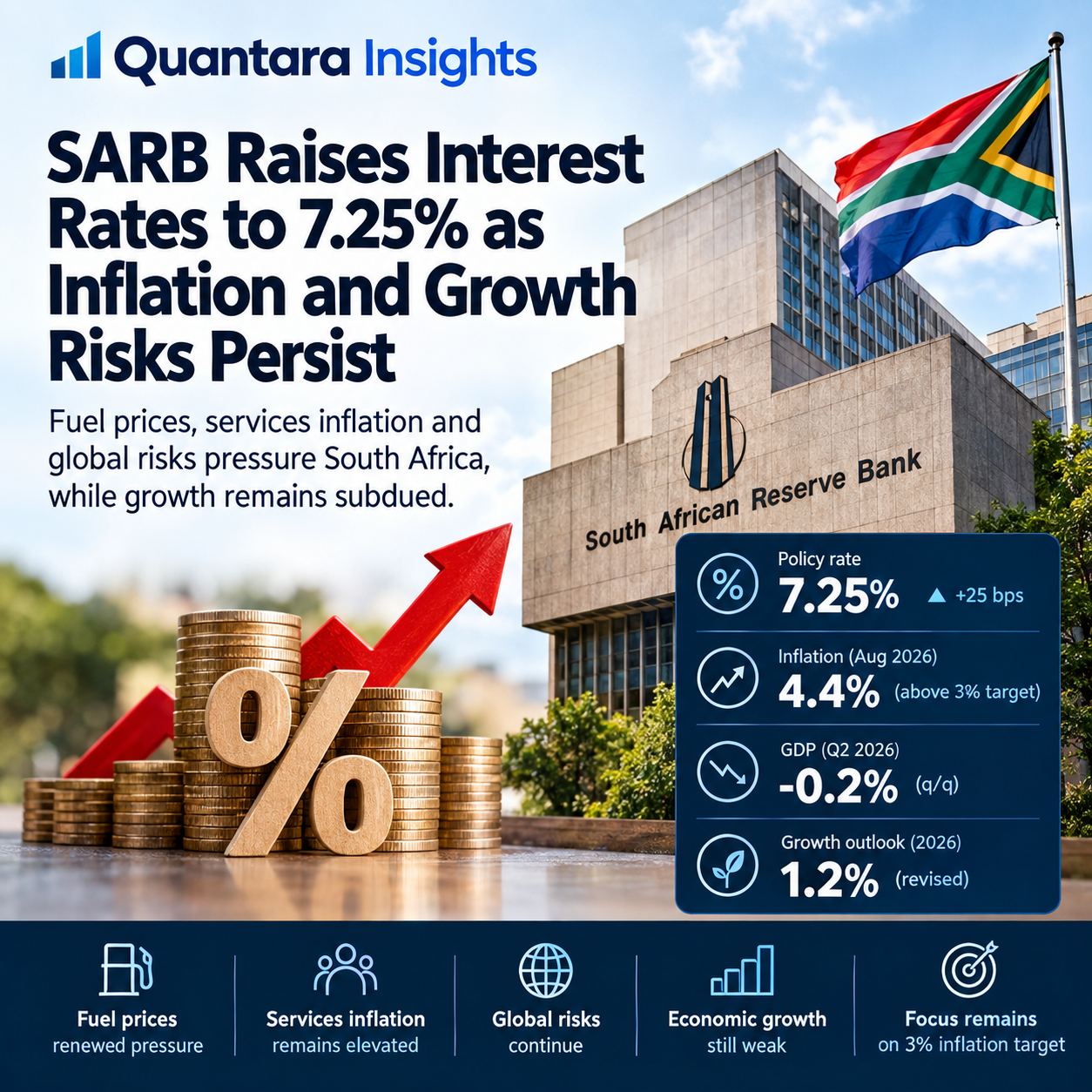 SARB raises the policy rate to 7.25% as inflation, services inflation and weak economic growth remain key concerns.