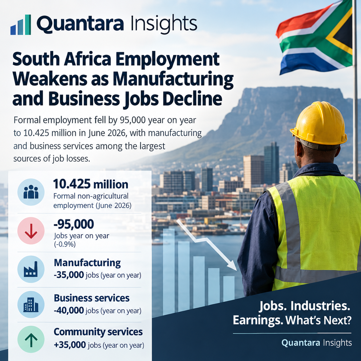 South Africa employment fell by 95,000 year on year to 10.425 million in June 2026, with manufacturing and business services among the largest sources of job losses.