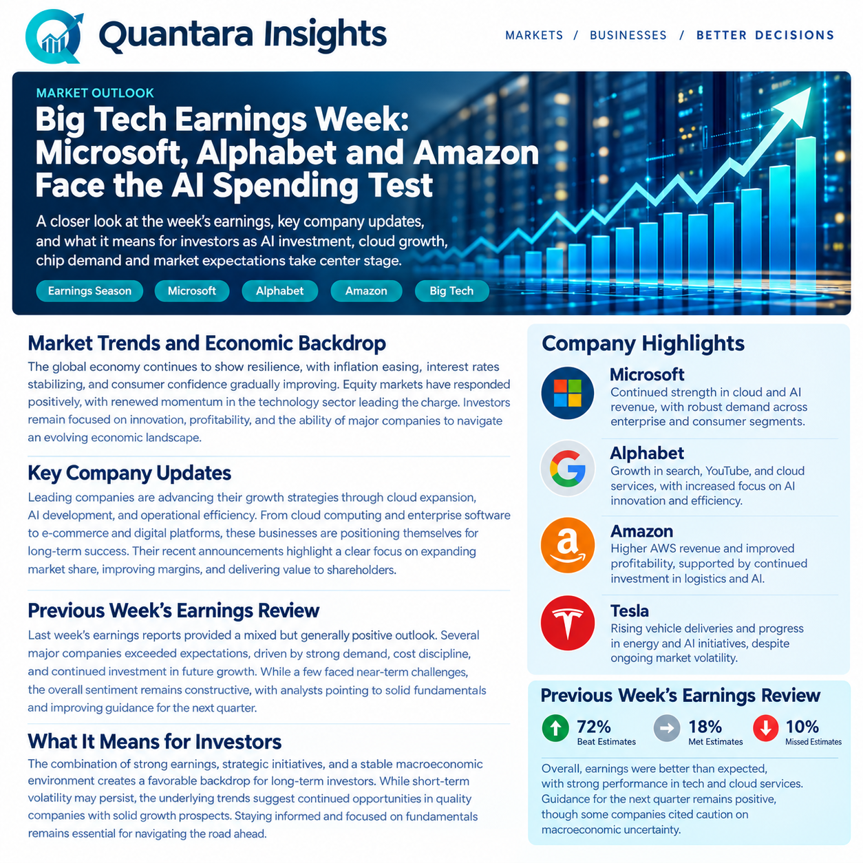 Quantara Insights examines Big Tech earnings season, focusing on Microsoft, Alphabet, and Amazon, AI investment, market trends, and the implications for investors.