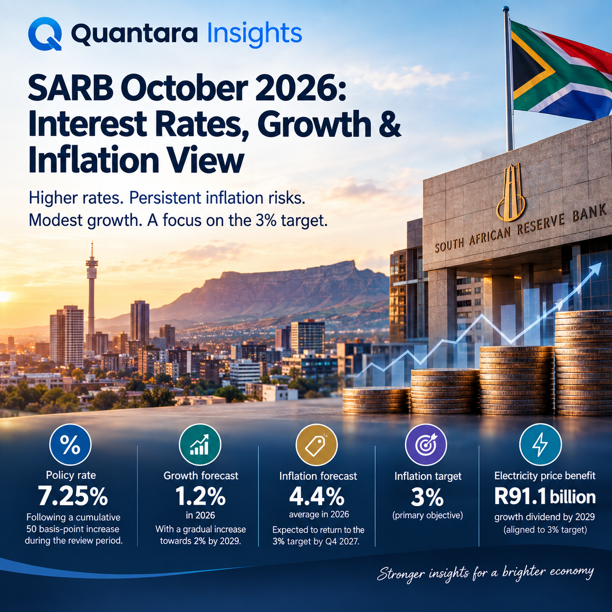 SARB October 2026 outlook: 7.25% policy rate, 4.4% inflation forecast, 1.2% growth forecast and a 3% inflation target.