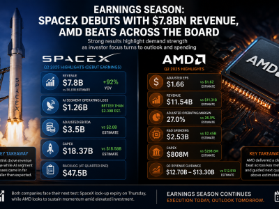 Earnings Season analysis comparing SpaceX and AMD earnings, revenue, AI investment and capital expenditure