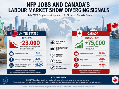 NFP Jobs and Canada labour market comparison for July 2026