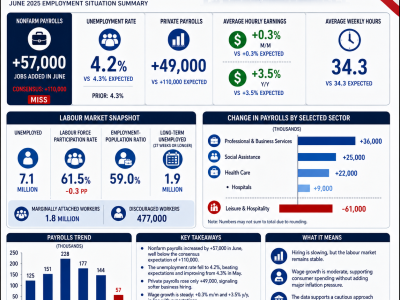 Infographic summarising the latest NFP report showing Jobs Growth, payroll trends, unemployment, wage growth and the overall strength of the U.S. labour market.