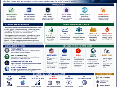 Economic Report for the week