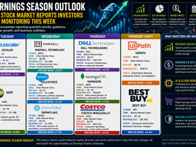 Earnings Season Outlook: Key Stock Market Reports Investors Are Monitoring This Week