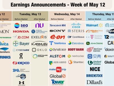 May 12–16 Market Preview: CPI, GDP & Q2 Earnings in Focus